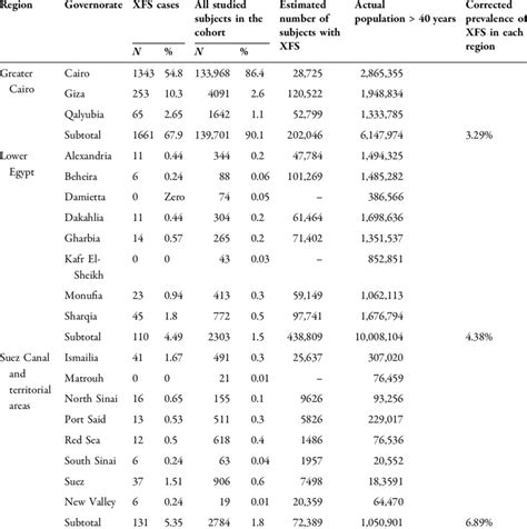 Prevalence In The Sample And Corrected Prevalence Of Different Egyptian Download Scientific