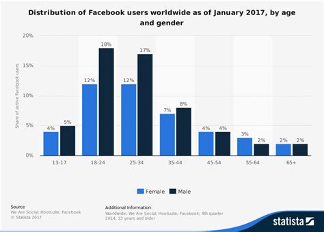 Graph Showed Distribution Of Facebook Users Worldwide By Age And Gender