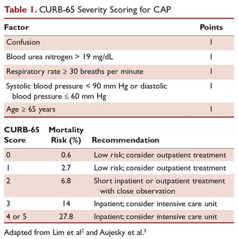 Patients are assigned to one of five risk classes based on a more complex point system than in. Crb 65 Score - Determining Need For Hospitalisation ...