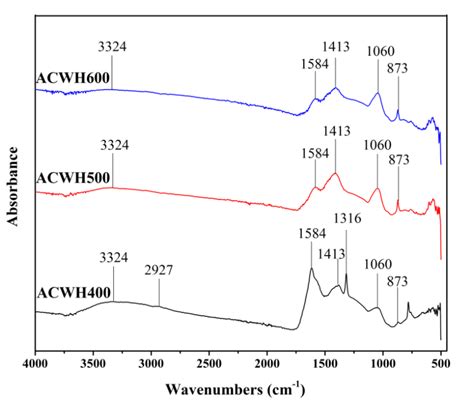 Ftir Spectra Of Activated Carbons From Water Hyacinth At Various