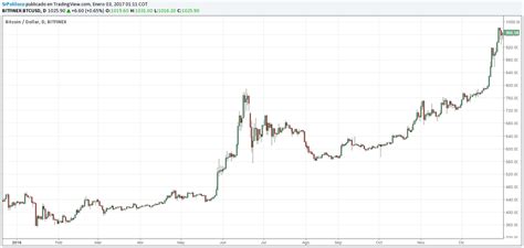 La intención del mismo es proveer información fiable proveniente de. Precio del Bitcoin en 2017 - Noticias Bitcoin