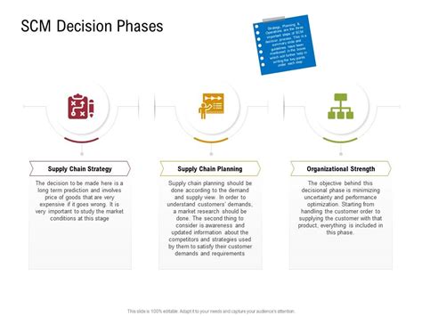 Scm Decision Phases Sustainable Supply Chain Management Ppt Background