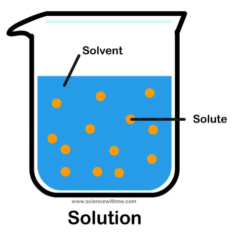 Diagram Solute Solvent Diagram Mydiagramonline