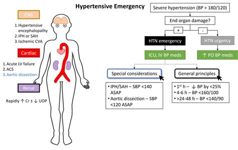Hypertensive Emergency Teachim