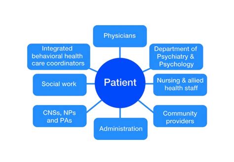Collaborative Care Model Diagram