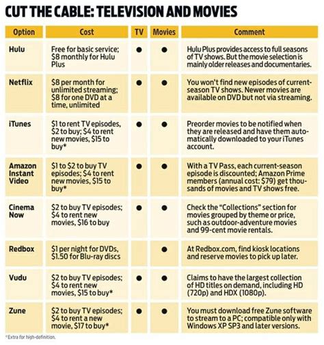 No Cable Cable Tv Alternatives Cable Tv Tv Without Cable