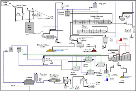 Diagram Process Flow Diagram Gold Mining Mydiagramonline