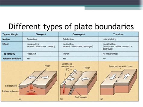 Describe The 3 Types Of Plate Boundaries Arnav Has Schmitt