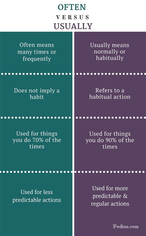 Difference Between Often And Usually Meaning Usage Examples