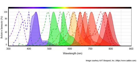 Absorption And Emission Spectra 56 Off