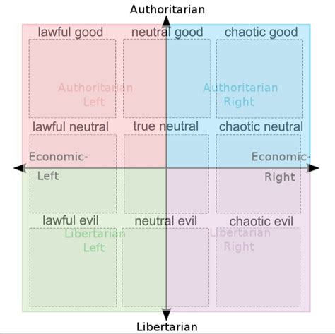 The Political Compass But The Alignment Chart Is On Top Of It R