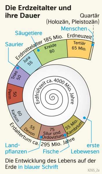 Erdzeitalter Übersicht Zunächst Kommen Zwei Grafiken überblick I Und