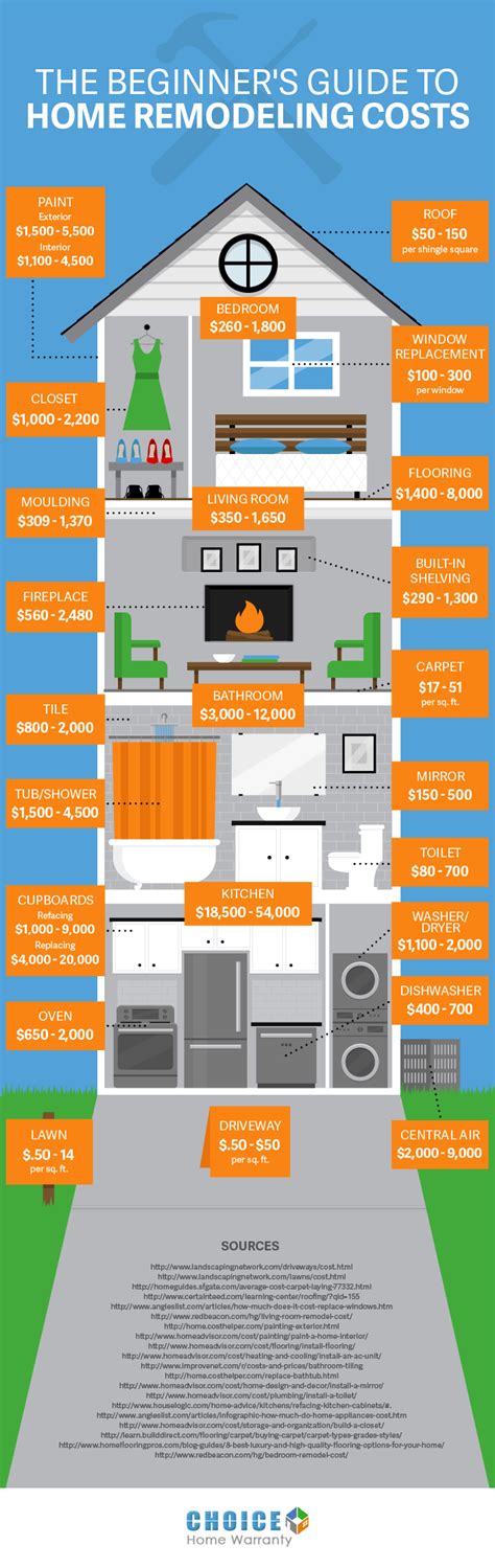 For a detailed explanation of how this residential construction cost calculator works read this article: The Beginner's Guide to Home Remodeling Costs - Choice ...