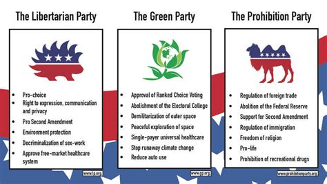 Third Parties The Forgotten Choice Of American Politics The Arrow