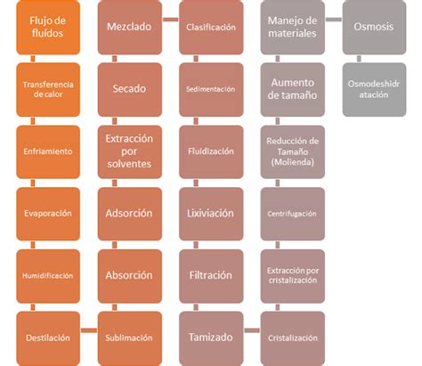 operaciones unitarias operaciones unitarias y procesos industriales hot sex picture