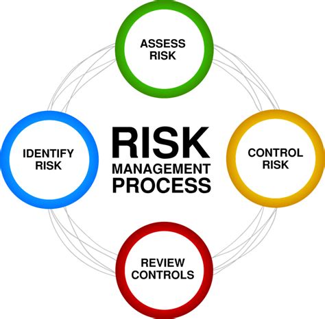 Project Risk Management Process 4 Steps