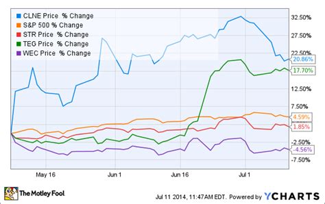 It's been moving down over the last 199 days. Why Is Clean Energy Fuels Down Almost 10% in July? | The ...