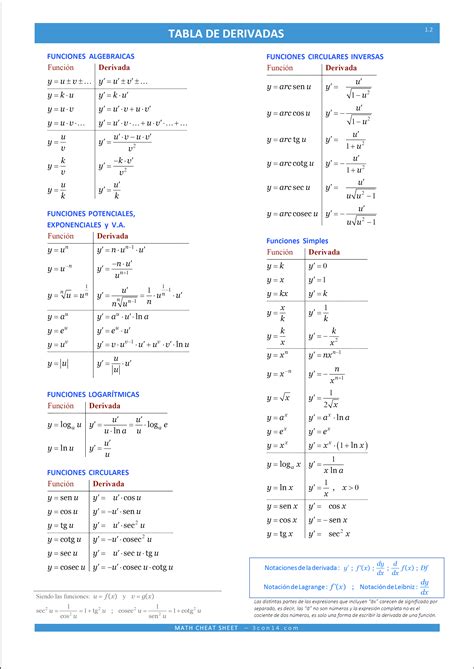 3con14 Matemáticas E · Tabla De Derivadas Fórmulas