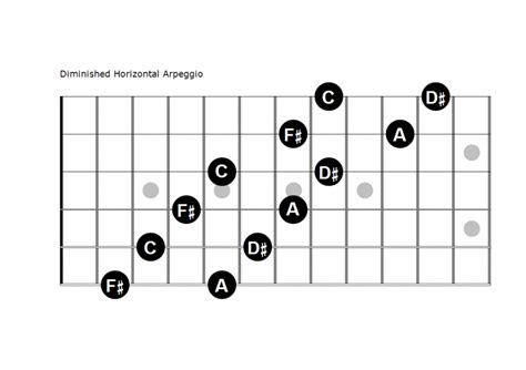 Guitar Arpeggios How And When To Play Them Guitar Patterns Playing