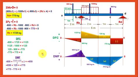 Diagrama De Momento Flector Y Fuerza Cortante MÉtodo De Las Áreas