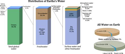 71 Water Cycle And Fresh Water Supply Environmental Biology