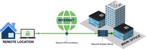 Remote Access Vpn Guide Greyson Technologies Florida