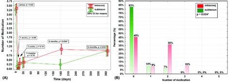 Ophthalmologists finding disc swelling at low normal. Course for number of intraocular pressure (IOP)-lowering ...