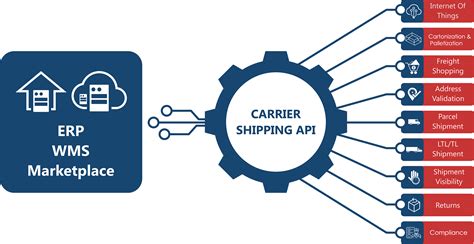 Next Generation Multi Carrier Shipping Management Api Toolkit