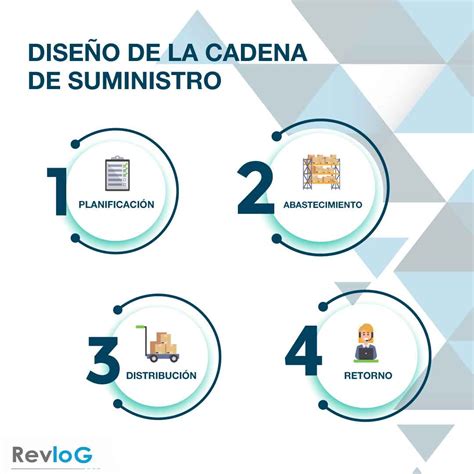 Todo Lo Que Necesitas Saber Sobre El Diseño De La Cadena De Suministro