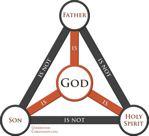 The Trinity True Or False Christadelphians