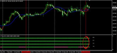 Forex Trading Strategies 4 Time Frame Cci Forex Indicator Technique Mt4
