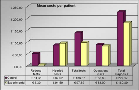 mean cost per patient per diagnosis download scientific diagram