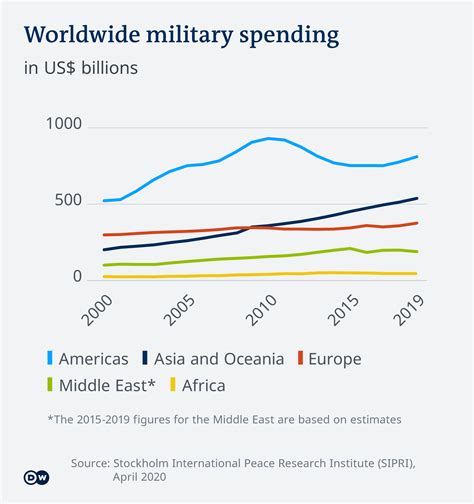√ Largest Defence Budget In The World 2019 Brink Arc