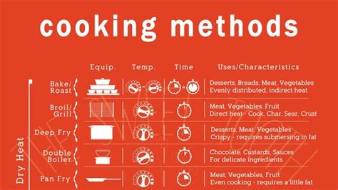 The Cooking Methods Cheat Sheet Clears Up All Those Confusing Cooking