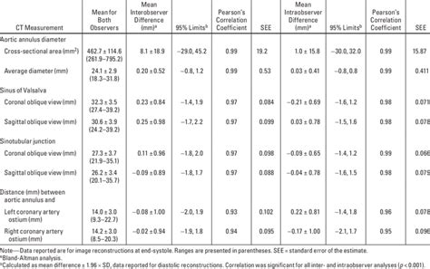 Results Of Ct Measurements Of The Aortic Root And Ascending Aorta