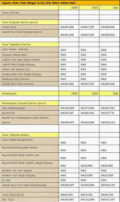 Apa yang perlu dilakukan laraskan kos, tambahkan item baru ke belanjawan untuk acara yang tidak dirancang. Rancangan Perniagaan - Bakeri ~ MILLENIUM AGROFARM