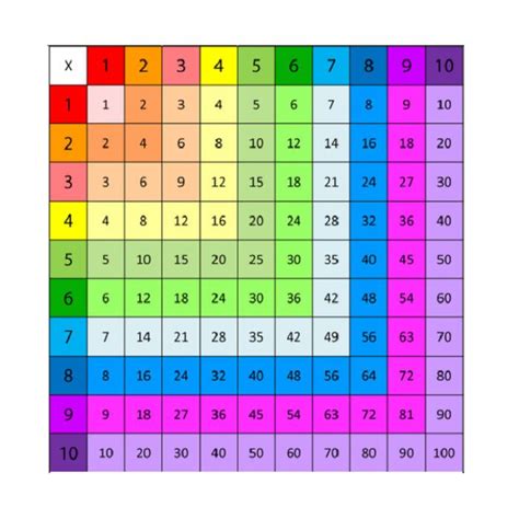 Times Table Chart 1 100 For Kids | Times table chart, Times tables