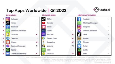Top Apps Of 2022 By Installs Spend And Active Users Report