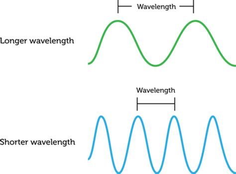 What Is Wavelength Measured In Supply Of Science