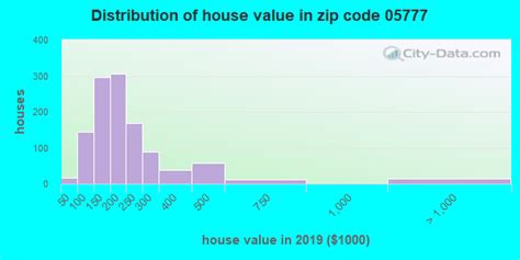 05777 Zip Code West Rutland Vermont Profile Homes Apartments