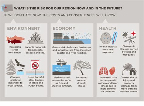 However, scientists have observed unusual changes recently. Climate change infographic - King County