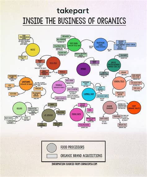 Maybe you would like to learn more about one of these? A Junk Food Giant May Own Your Favorite Organic Food Brand ...