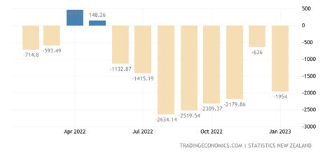 New Zealand Balance Of Trade 1951 2021 Data 2022 2023 Forecast
