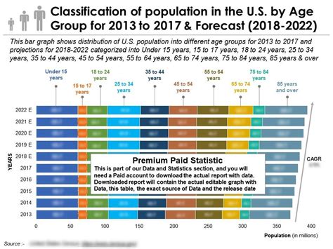 Classification Of Population In The Us By Age Group For 2013 2022