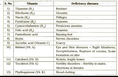 What Are Deficiency Diseases List Any Five Vitamins And OFF