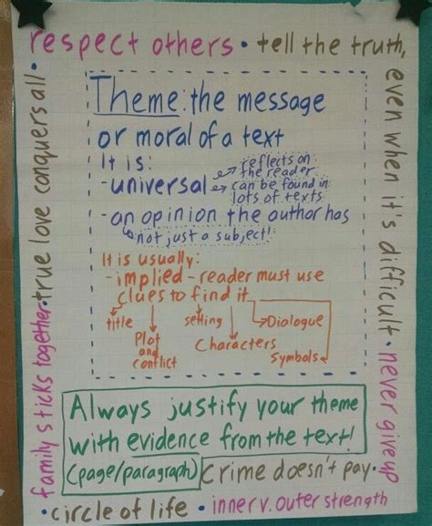 Try some of these anchor charts in your classroom to promote visual learning with your students. Theme anchor chart Includes ways to find theme, examples ...