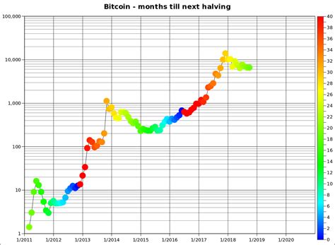 After the second halving in 2016, bitcoin took off again and reached its. A Good Start to Q3 as Bitcoin Price Regains the $10,000 ...