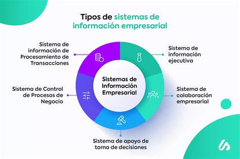 Conoce Los Sistemas De Información Empresarial Más Actuales