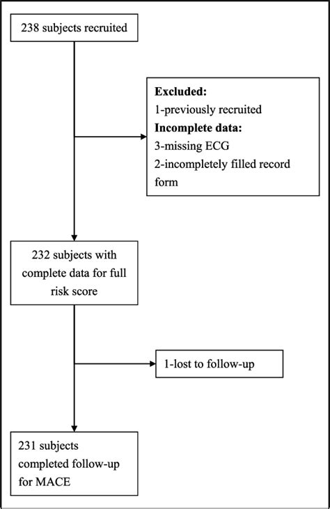 Figure 2 From Heart Pathway And Emergency Department Assessment Of