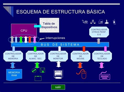 Sistemas Informaticos Mind Map